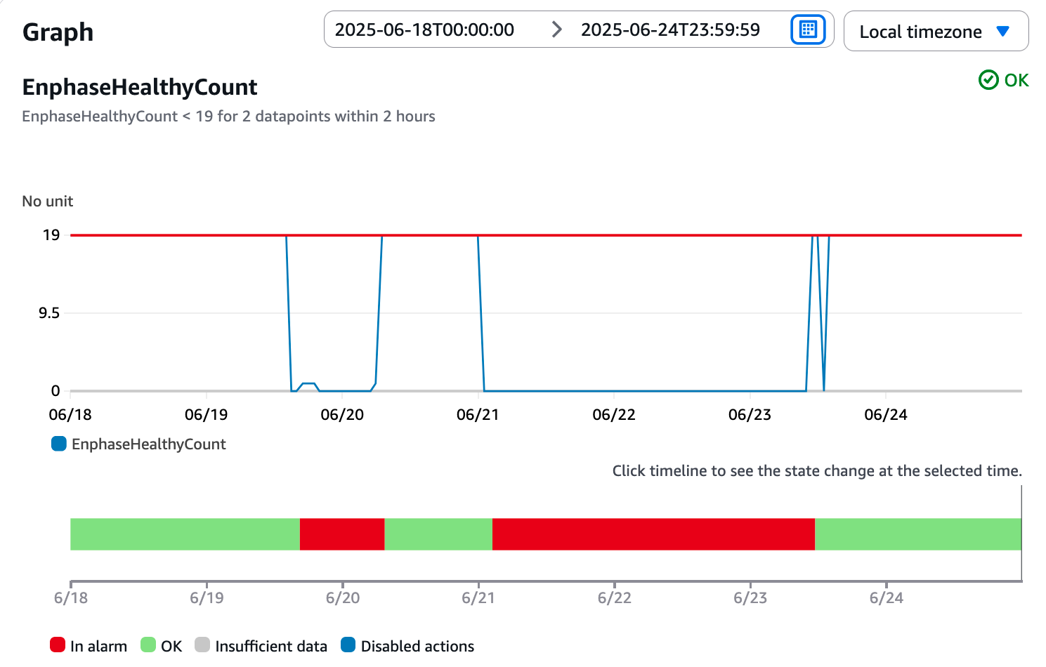 Screenshot of the AWS CloudWatch UI showing an alarm entering the ALARM state